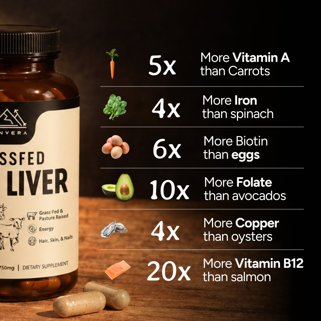 Beef liver nutrient comparisons: 5x more vitamin A than carrots, 4x more iron than spinach, 6x more biotin than eggs, 10x more folate than avocados, 4x more copper than oysters, 20x more vitamin B12 than salmon